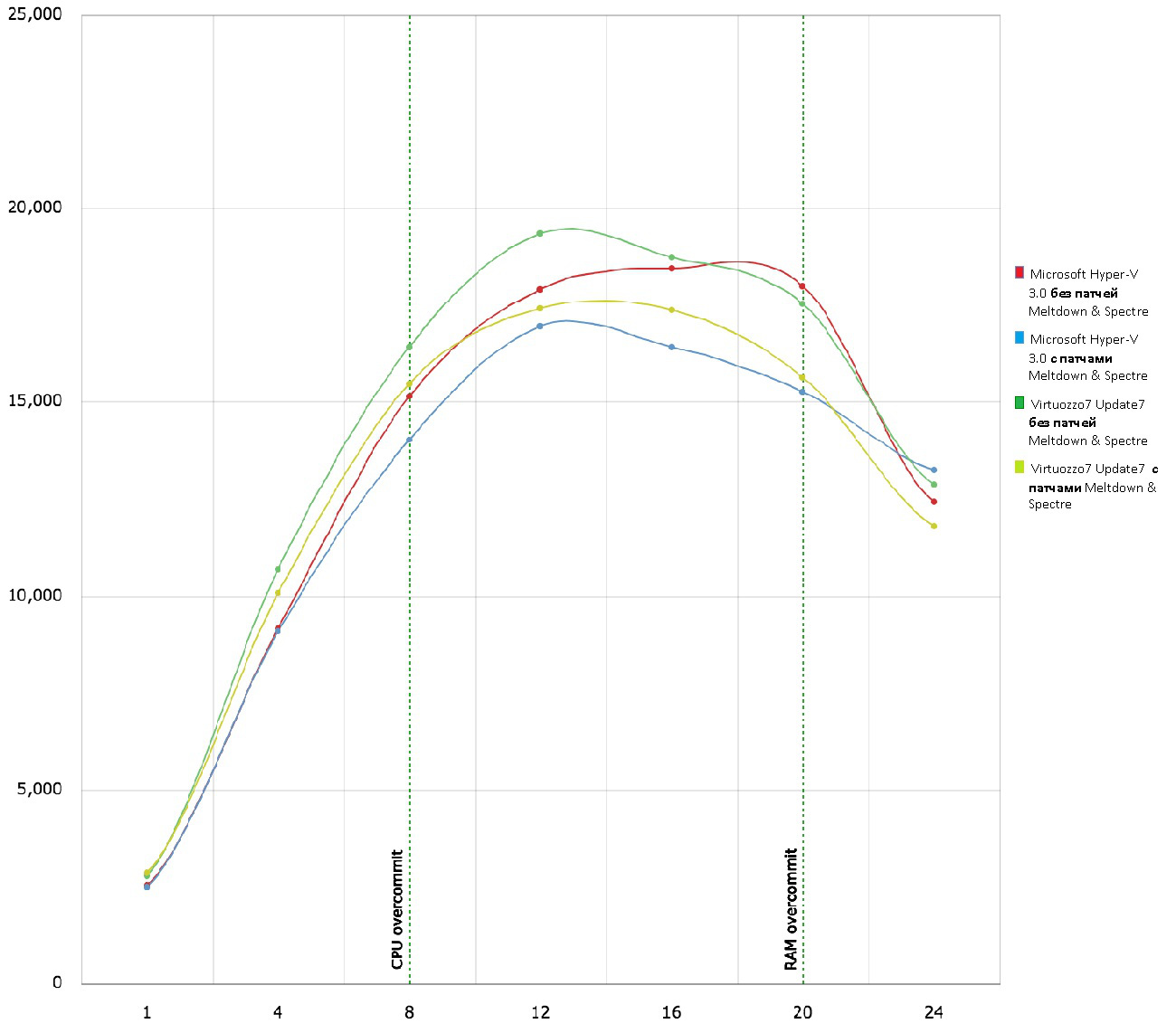 vConsolidate test