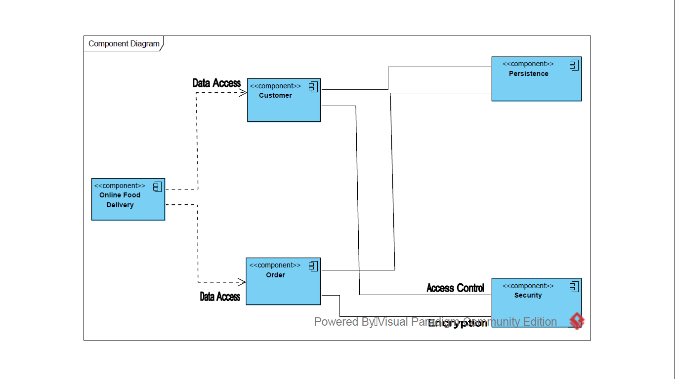 Component Diagram - Online Food Delivery System