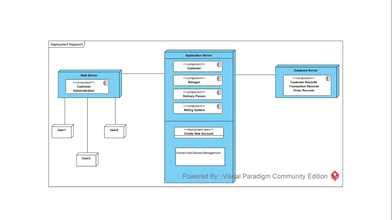 Deployment Diagram - Online Food Delivery System