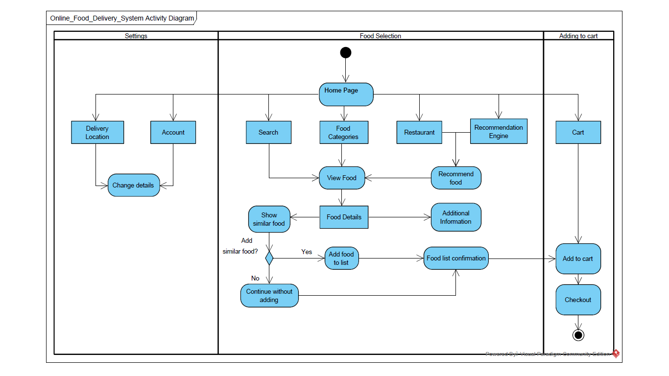 Activity Diagram - Online Food Delivery System