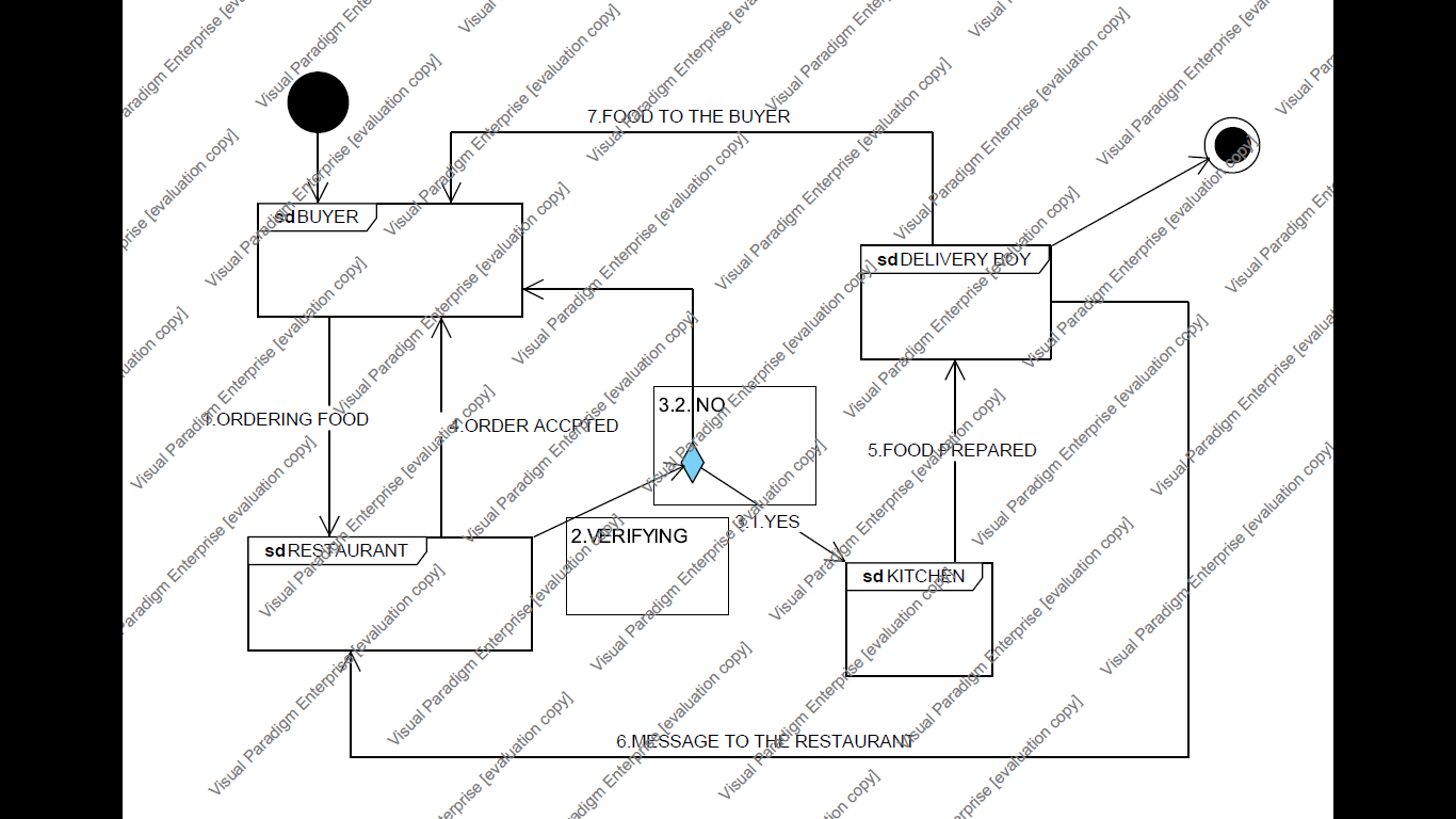 Interaction Overview Diagram - Online Food Delivery System