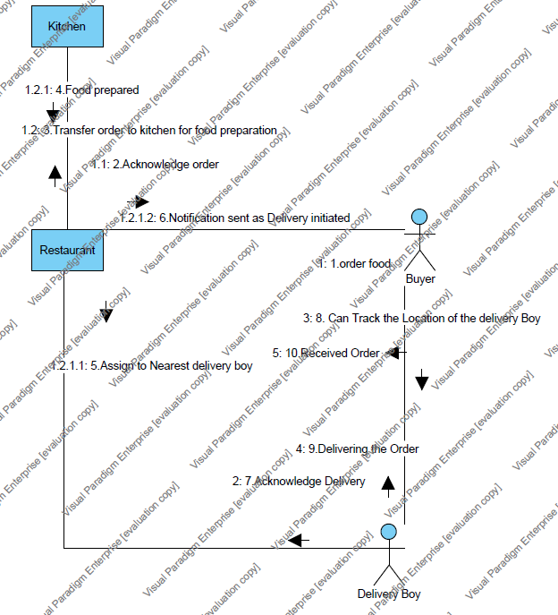 Communication Diagram - Online Food Delivery System