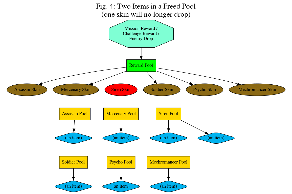 Fig. 4: Two Items in a Freed Pool