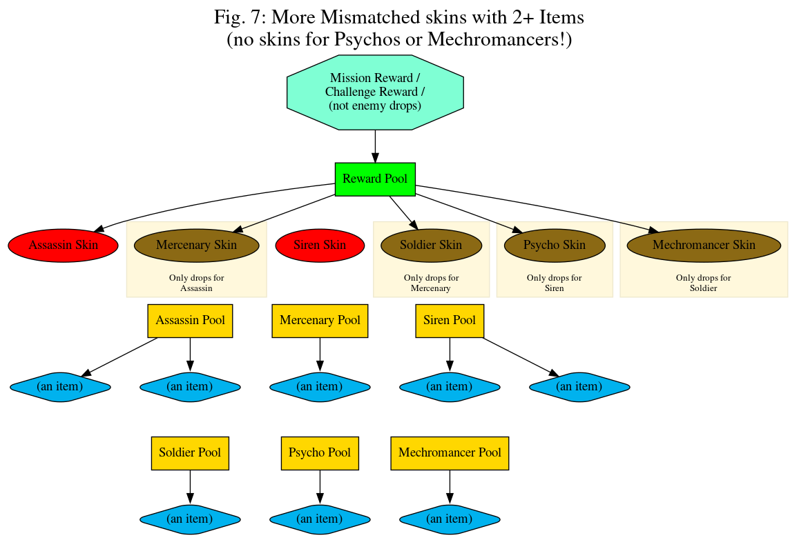 Fig. 7: More Mismatched skins with 2+ Items