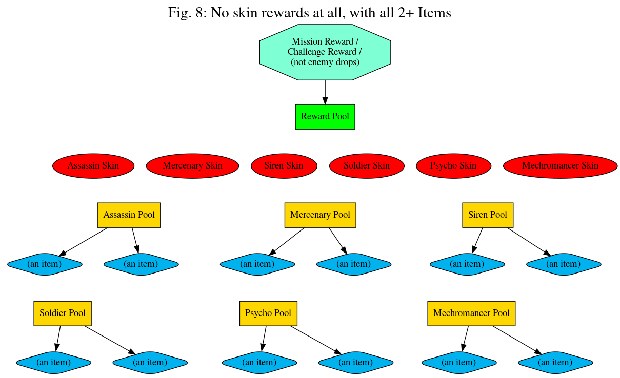 Fig. 8: No skin rewards at all, with all 2+ Items