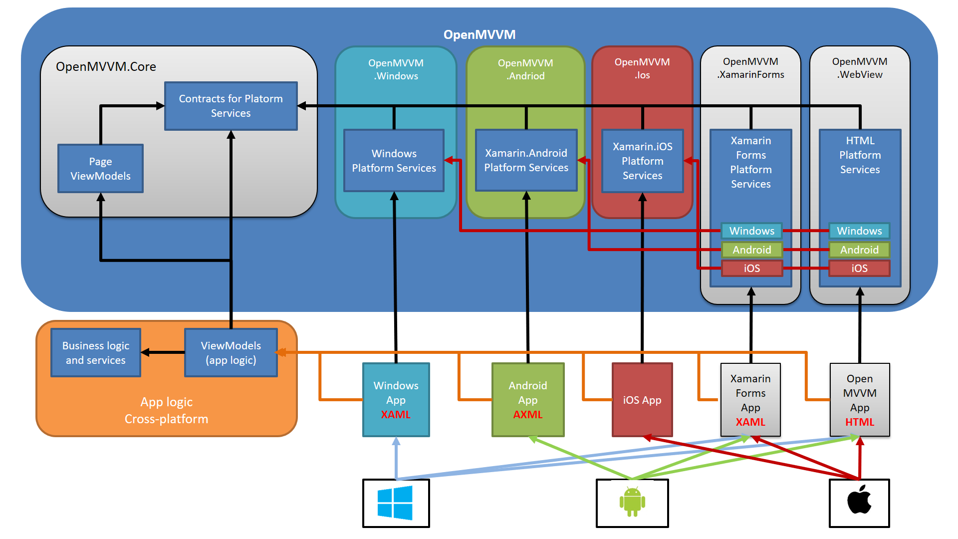 OpenMVVM architecture diagram