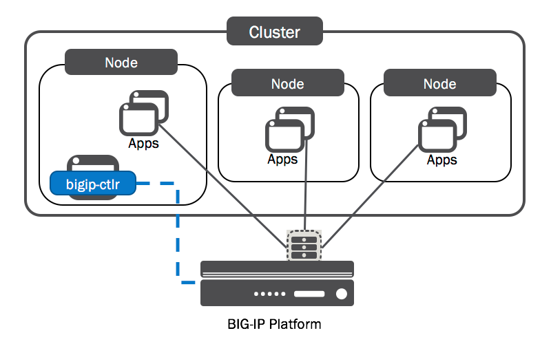 f5 big-ip gui