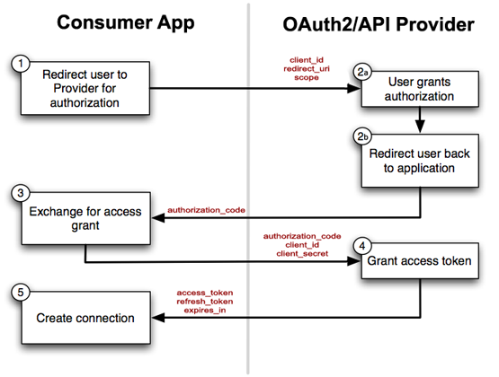 The OAUTH2 flow