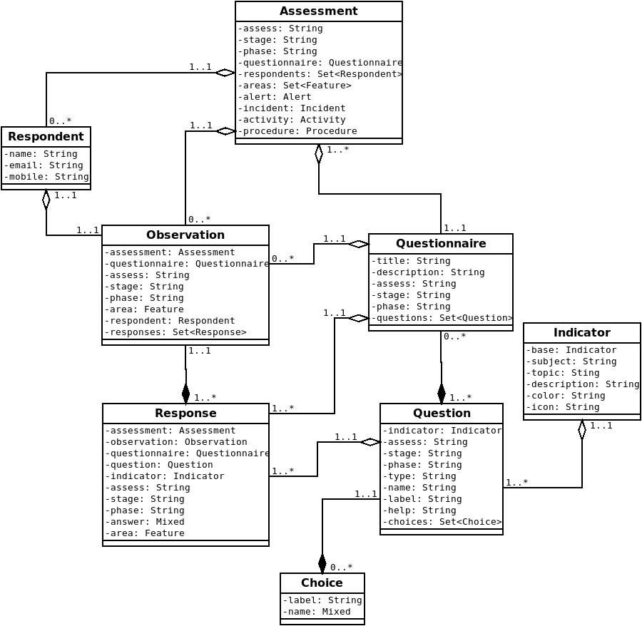 EMIS Rapid Assessment Domain Model