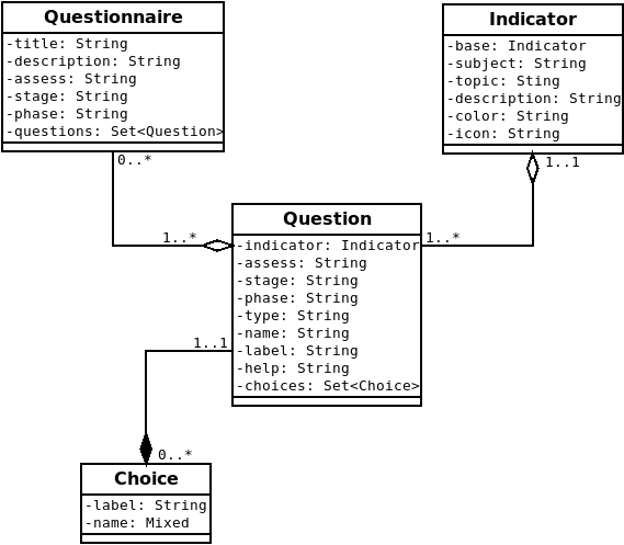 EMIS Questionnaire Domain Model