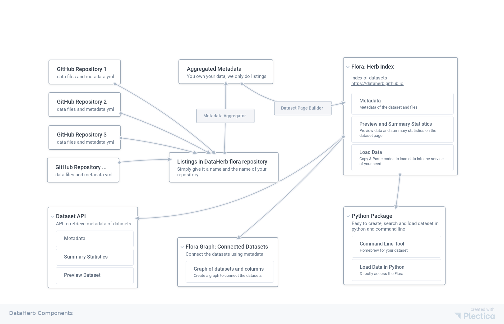 DataHerb Workflow