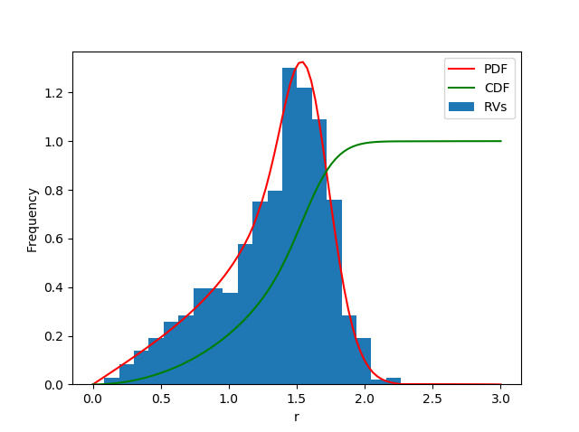 Plot results