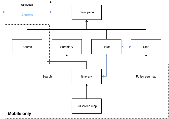 Hierarchy