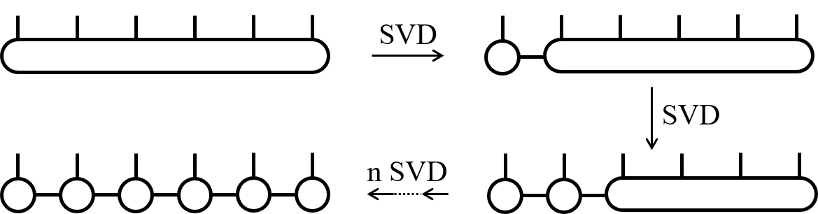 Tensor decomposes to MPS.