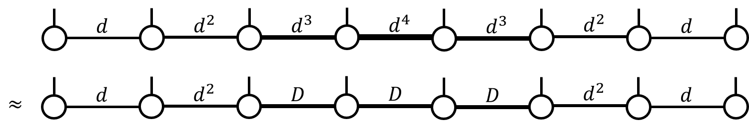 Reduced bond dimensions.