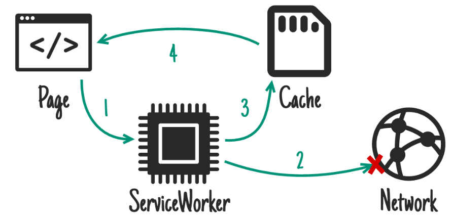 networkFirst