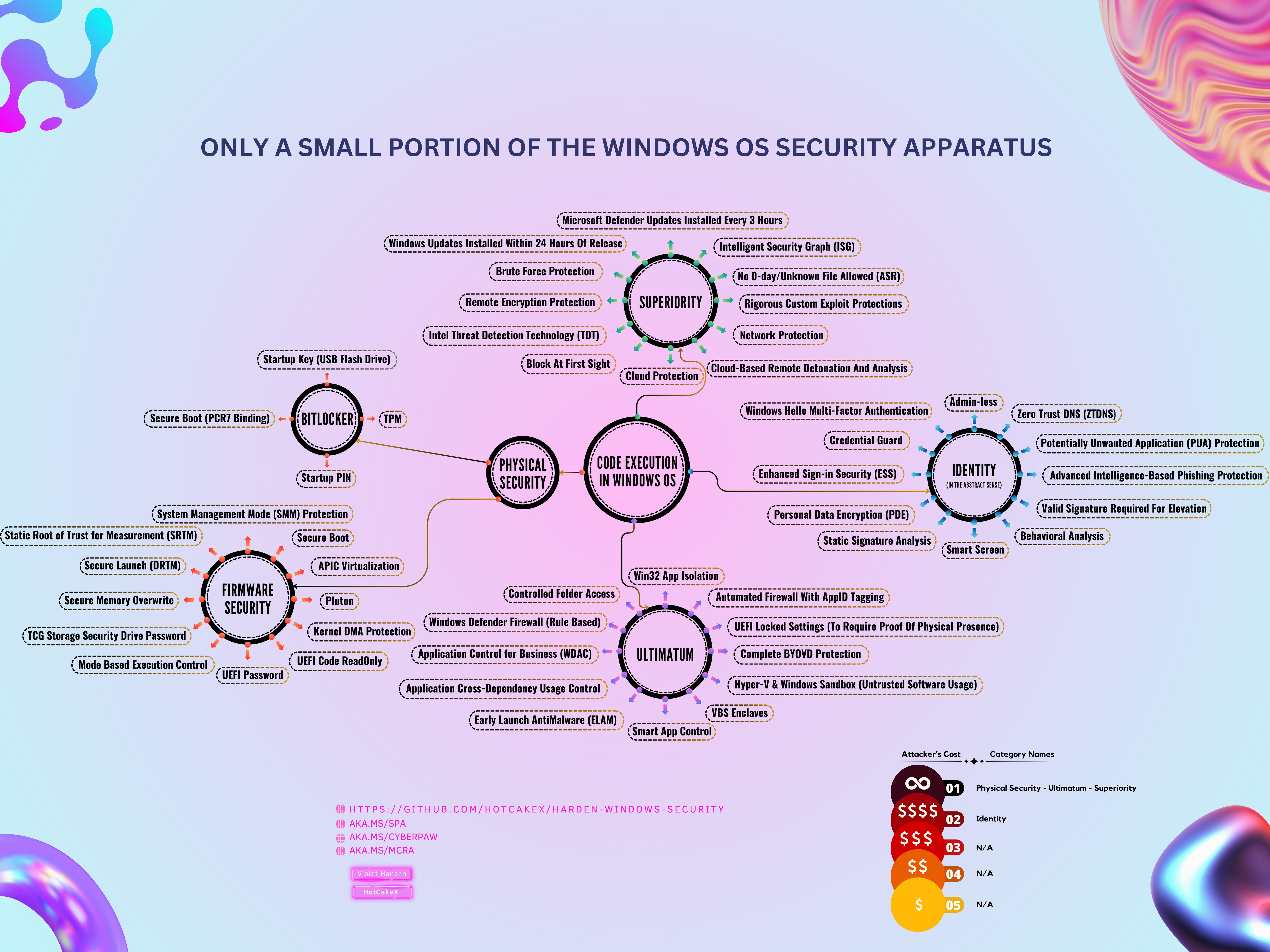 Only a Small Portion of The Windows OS Security Apparatus