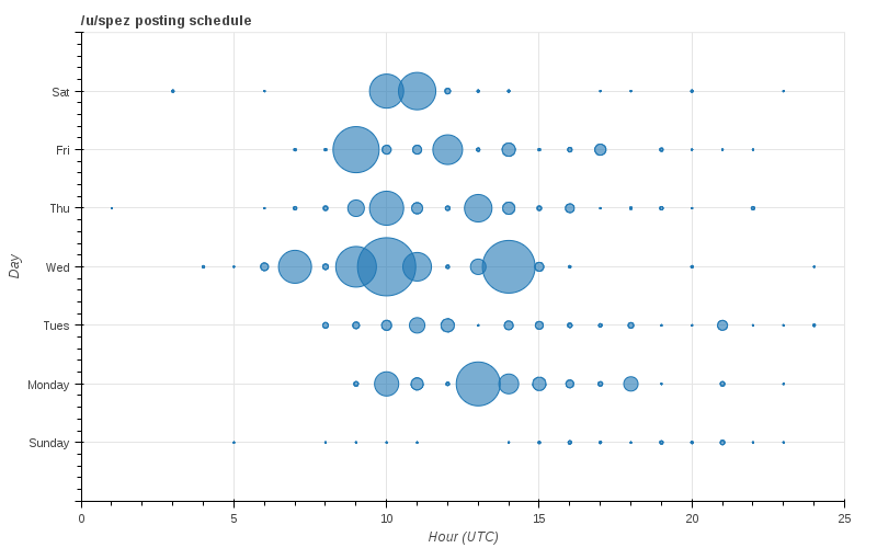 spez posting schedule