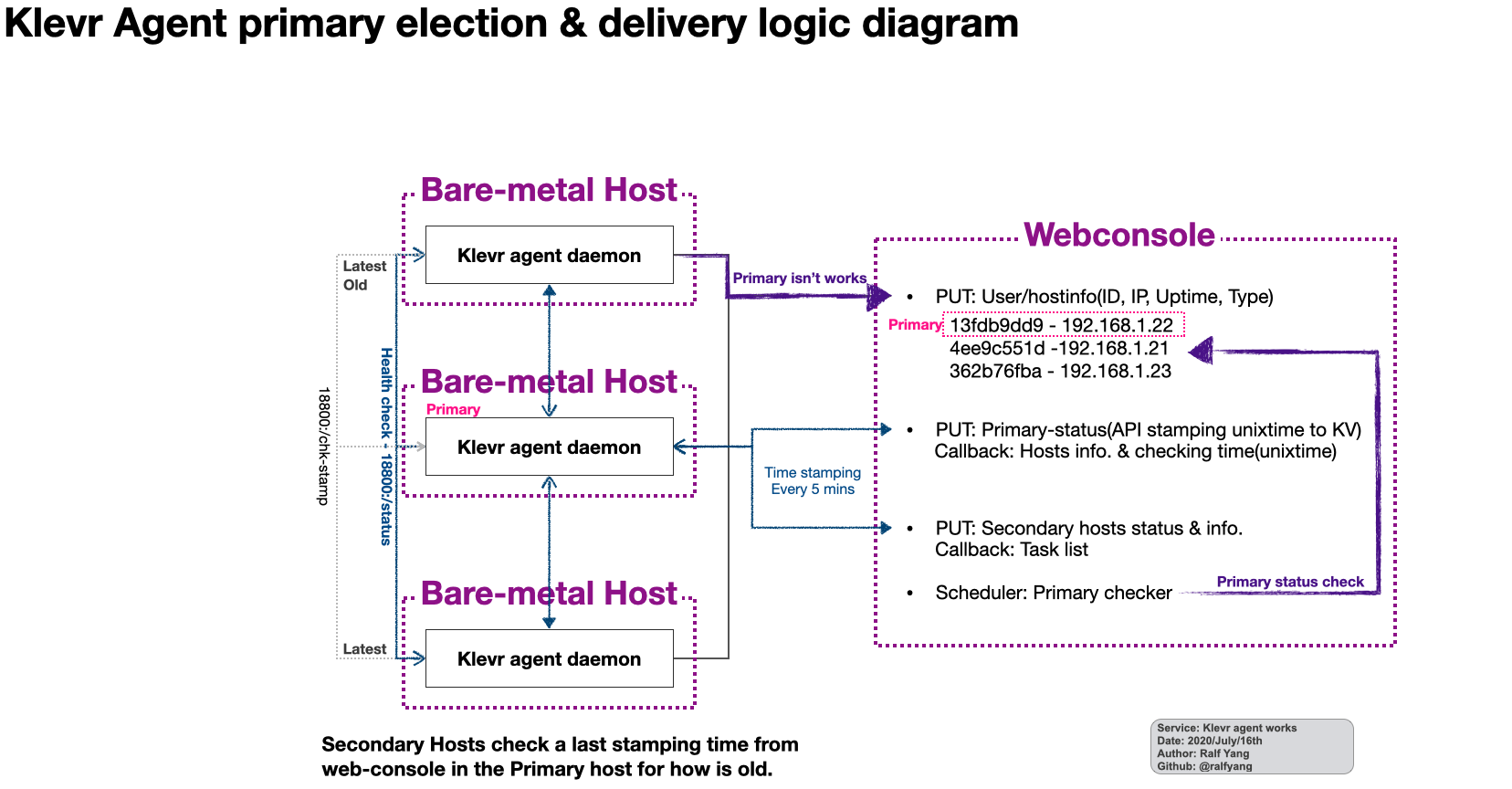 Primary election of agent