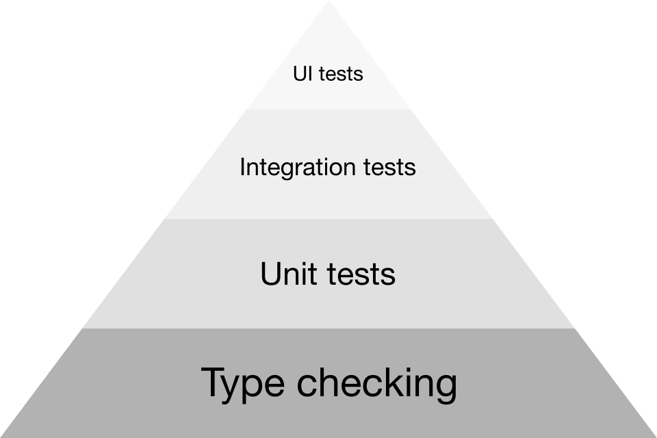 Ideal test volume is extremely few UI tests and few integration tests and much unit tests and much type checkings.