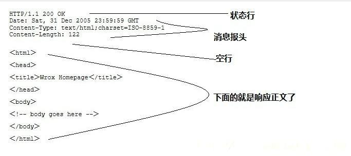 Http响应消息结构