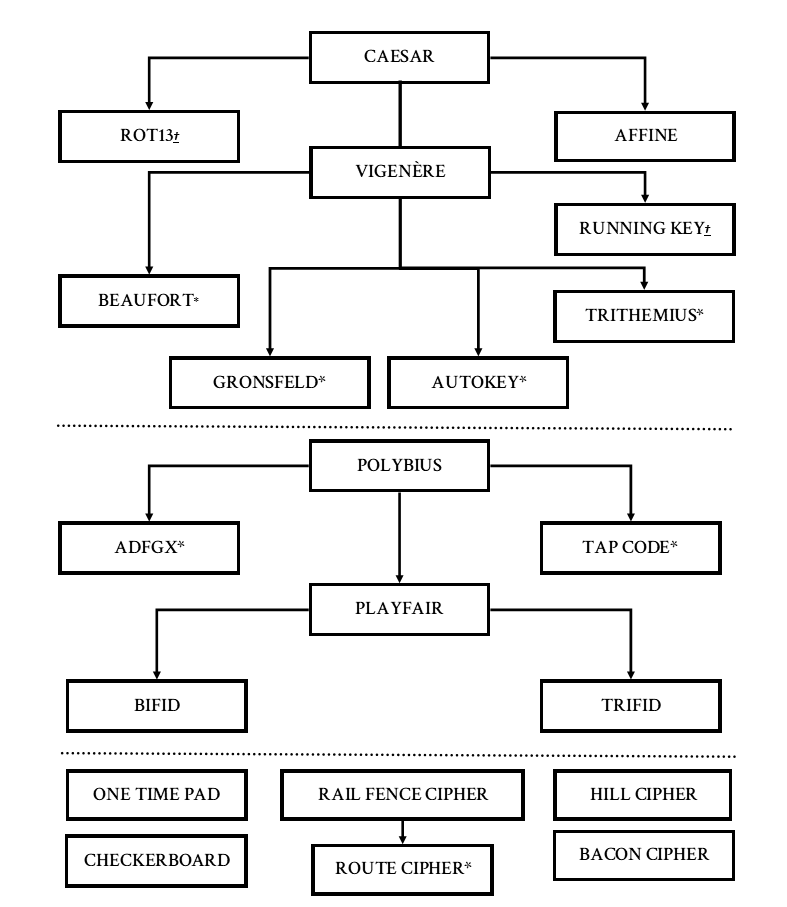 Simple Ciphers