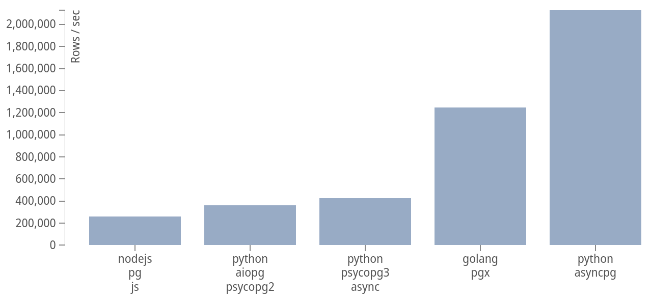 https://raw.githubusercontent.com/MagicStack/asyncpg/master/performance.png