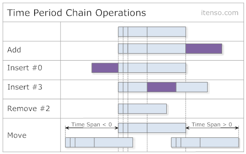 TimePeriodChainOperations