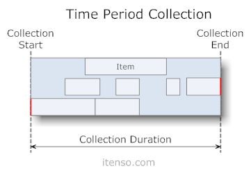 TimePeriodCollections