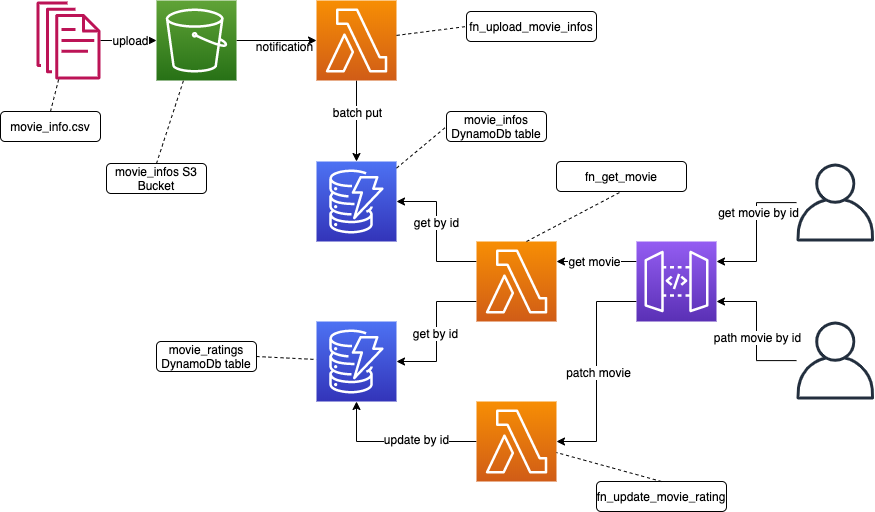 Movies Architecture