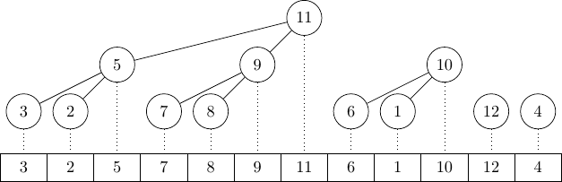 Poplar heap containing 12 elements