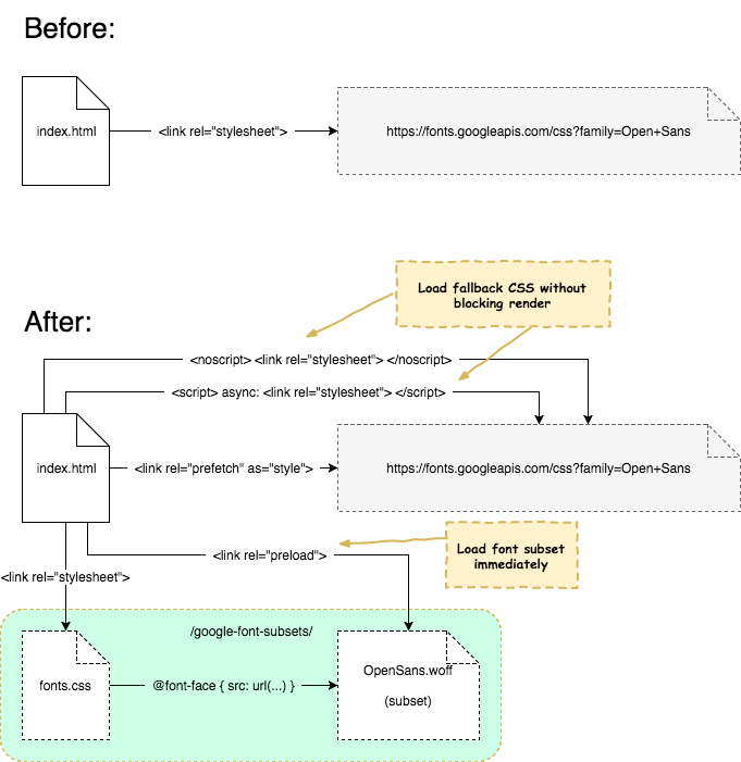 A site before and after running subfont