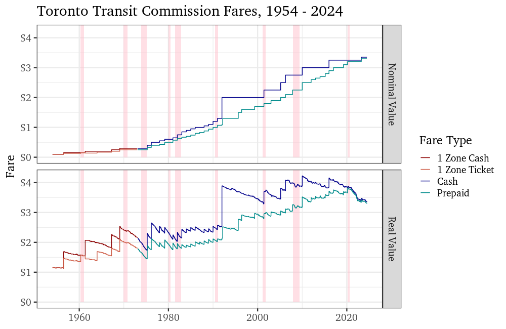 fare chart