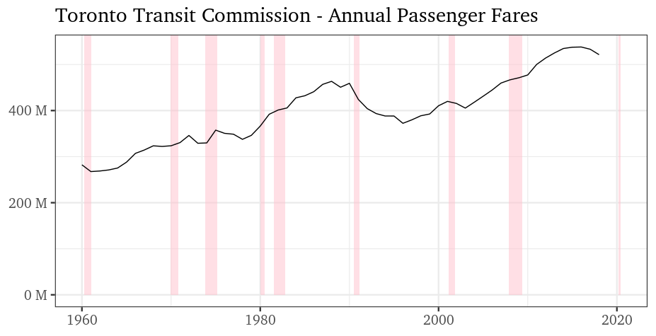 trips chart