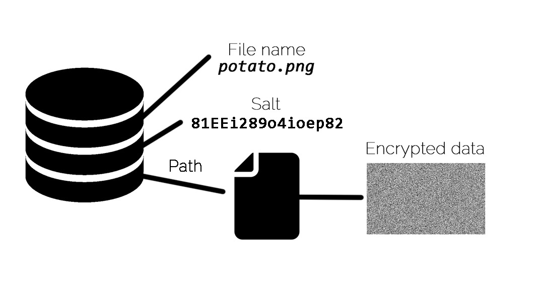 Encryption process concept