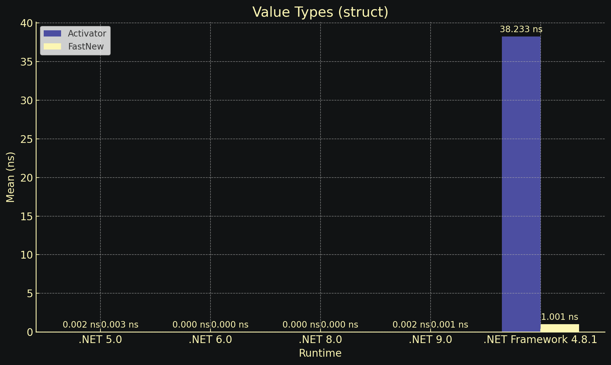 Benchmark Result of Value Types