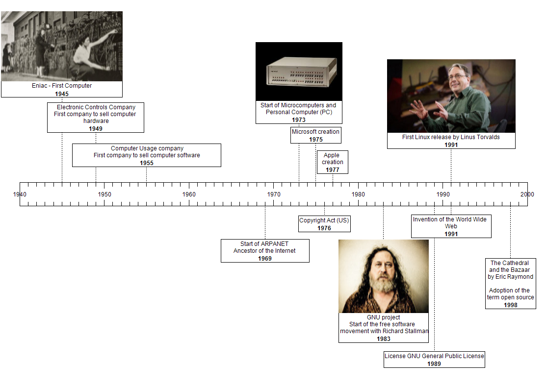 Open Source Timeline