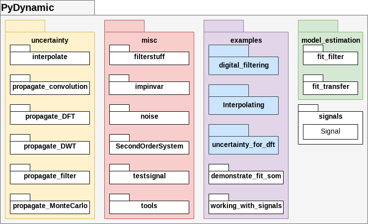 PyDynamic module diagram