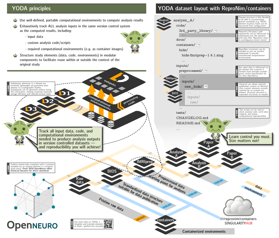 ReproNim/containers as a YODA building block