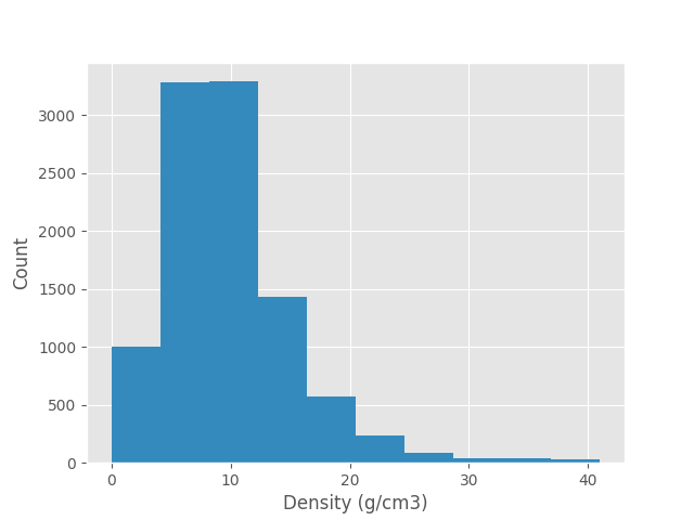 Histogram of densities