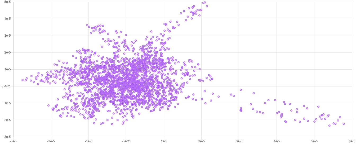 t-SNE Embedding