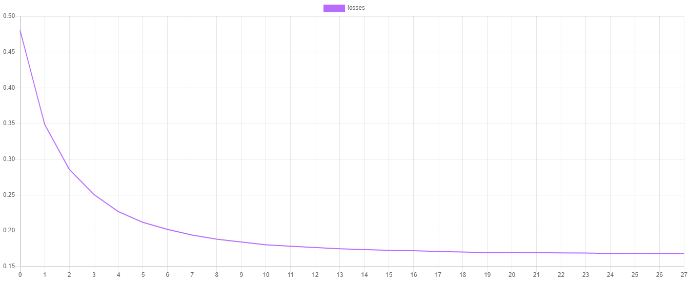 Cross Entropy Loss