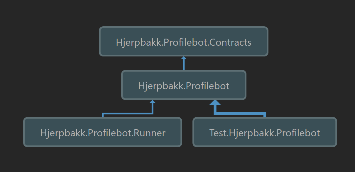 Profilebot has a simple dependency graph