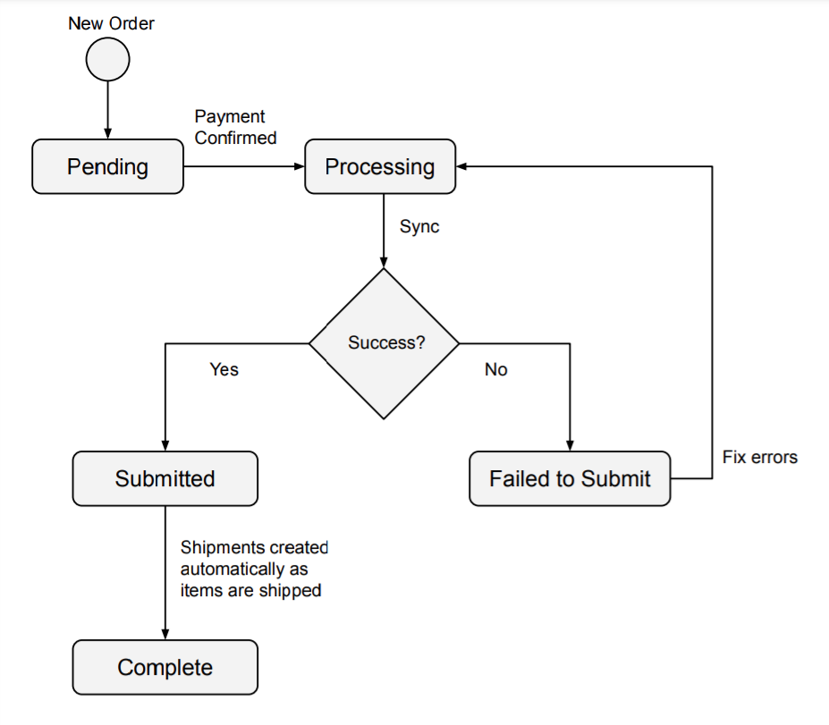 Status State Diagram