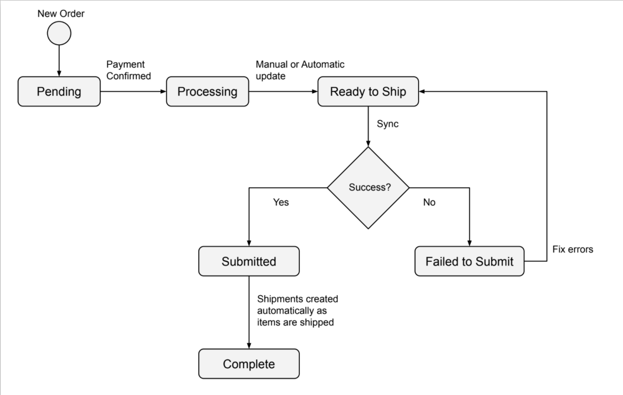 Status State Diagram