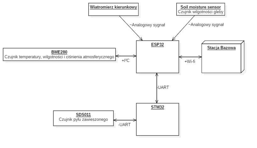 Weather station communication diagram