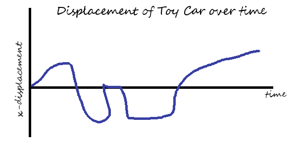 a graph of a toy car moving over time