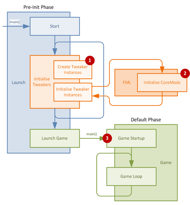 Launch lifecycle