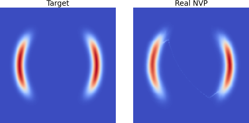 2D target distribution and Real NVP model