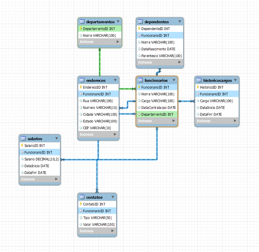 Diagrama Entidade-Relacionamento